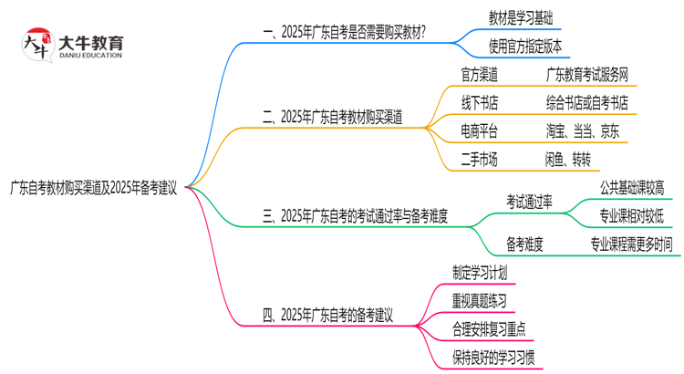 广东自考教材购买渠道及2025年备考建议思维导图