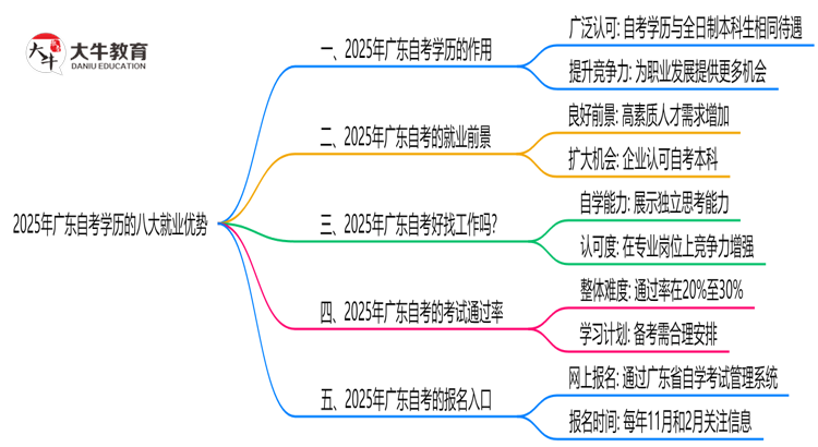 2025年广东自考学历的八大就业优势盘点思维导图