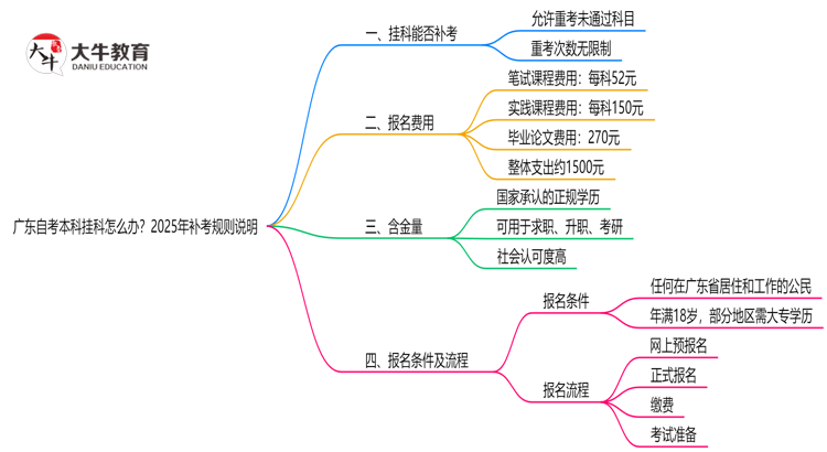 广东自考本科挂科怎么办？2025年补考规则说明思维导图