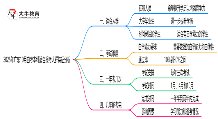 2025年广东10月自考本科适合报考人群特征分析思维导图