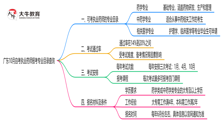广东10月自考执业药师报考专业目录查询思维导图
