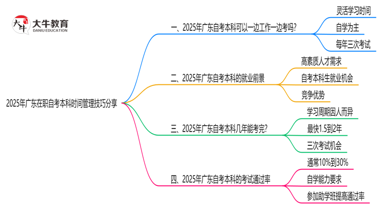 2025年广东在职自考本科时间管理技巧分享思维导图