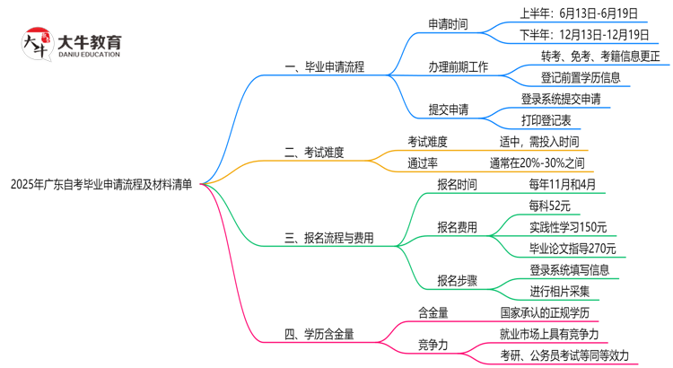 2025年广东自考毕业申请流程及材料清单思维导图