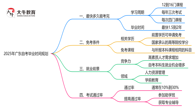 广东自考最快多久毕业？2025年拿证时间规划思维导图