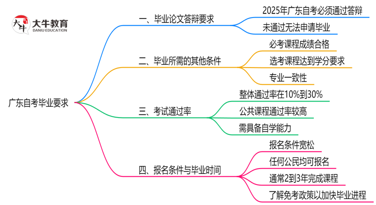 广东自考论文答辩未通过还能毕业吗？2025年规定思维导图