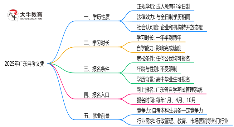 广东自考文凭属于什么学历？2025年权威认定思维导图