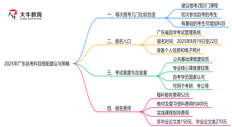 2025年广东10月自考科目搭配建议与策略思维导图