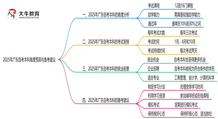 2025年广东10月自考本科难度预测与备考建议思维导图