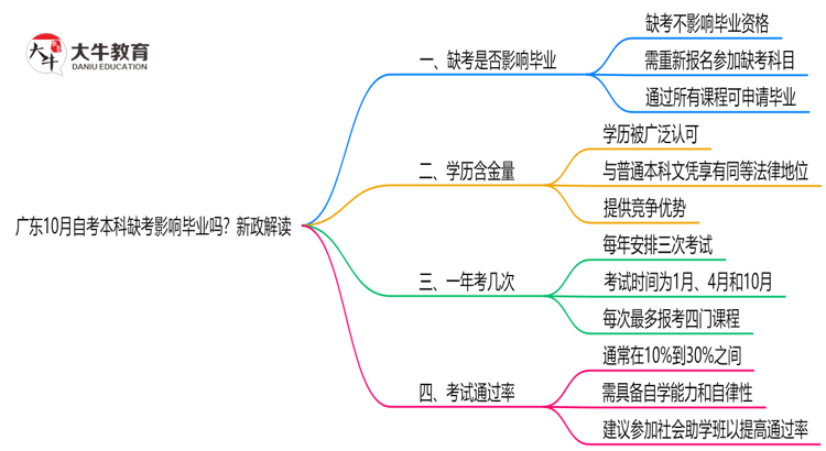 广东10月自考本科缺考会影响毕业吗？新政解读思维导图