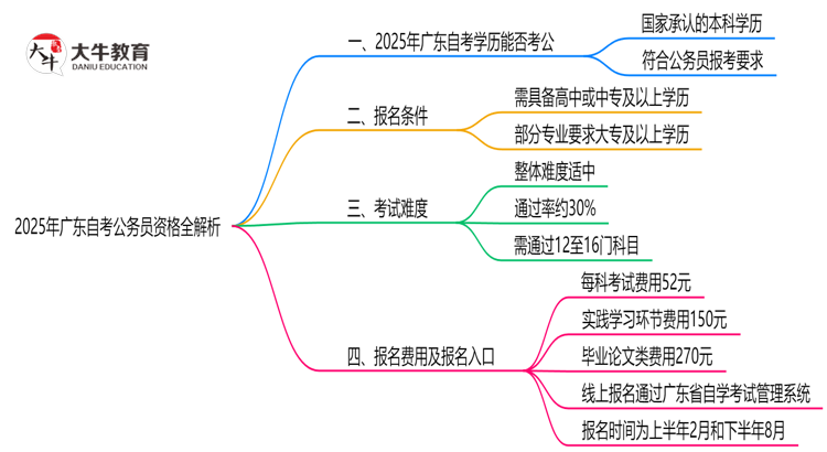 2025年广东自考学历考公务员资格全解析思维导图