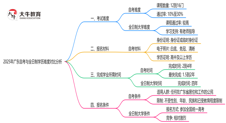 2025年广东自考与全日制学历难度对比分析思维导图
