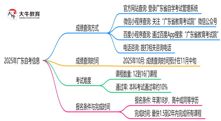 2025年广东10月自考成绩查询方式与时间思维导图