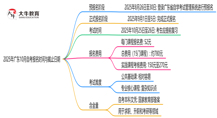 2025年广东10月自考报名时间与截止日期思维导图