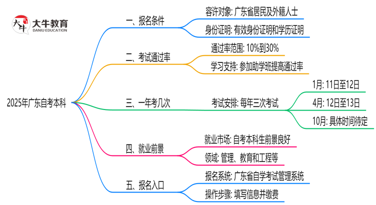 2025年广东10月自考本科报名条件及资格详解思维导图