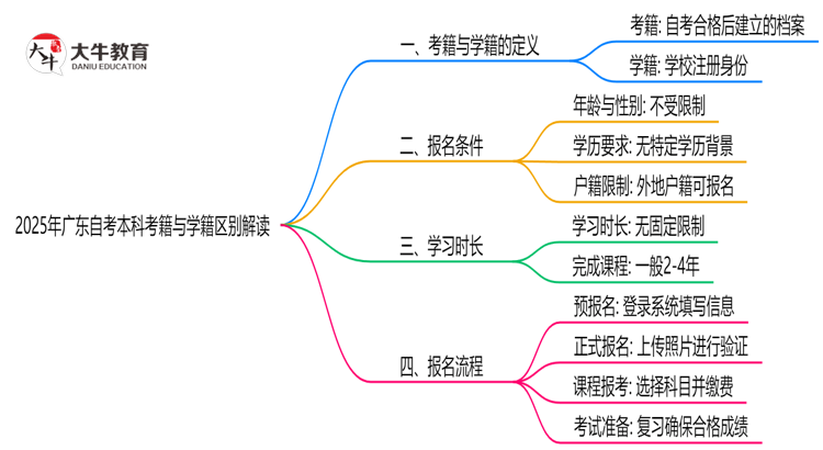 2025年广东自考本科考籍与学籍区别权威解读思维导图