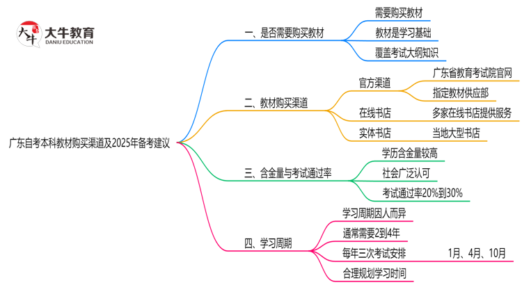 广东自考本科教材购买渠道及2025年备考建议思维导图