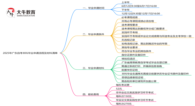 2025年广东自考本科毕业申请流程及材料清单思维导图