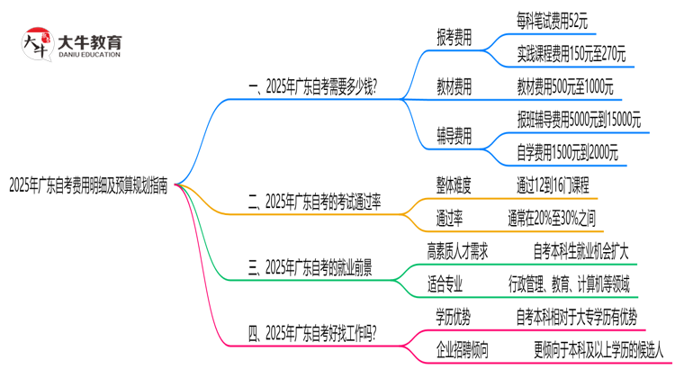 2025年广东自考费用明细及预算规划指南思维导图