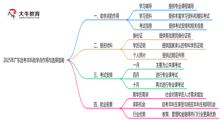 2025年广东自考本科助学点作用与选择指南思维导图