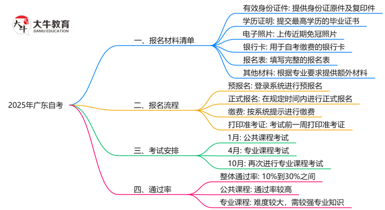 2025年广东自考报名材料清单及准备指南思维导图