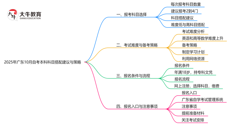 2025年广东10月自考本科科目搭配建议与策略思维导图