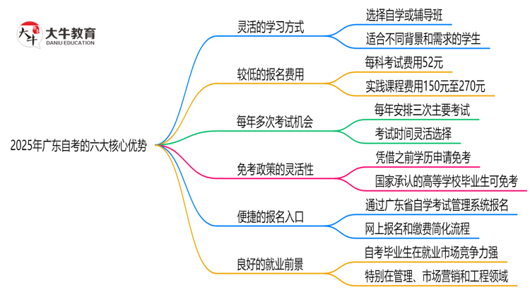 2025年广东自考相比成考的六大核心优势思维导图