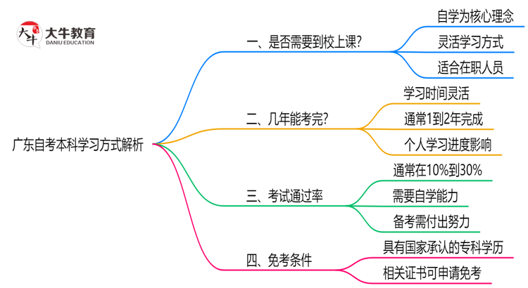 广东自考本科需要到校上课吗？2025年学习方式解析思维导图