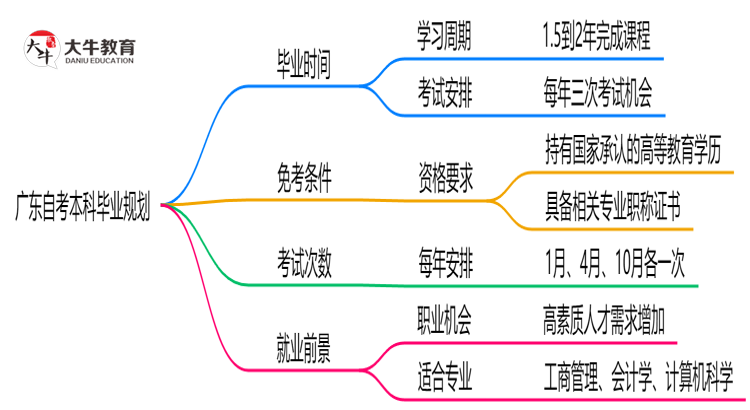 广东自考本科最快多久毕业？2025年拿证时间规划思维导图