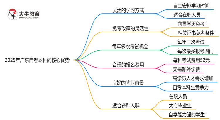 2025年广东自考本科相比成考的六大核心优势思维导图