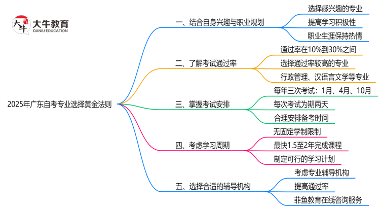 2025年广东自考专业选择五大黄金法则思维导图