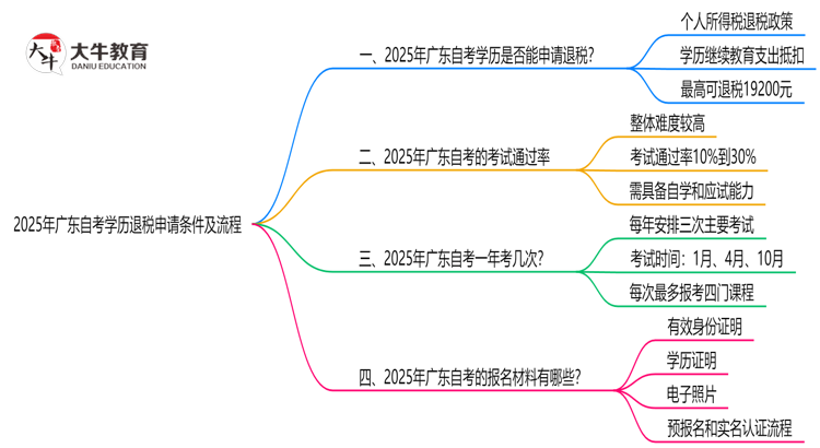 广东自考学历退税申请条件及2025年流程思维导图