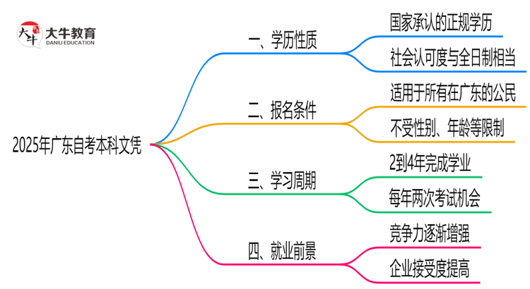 广东自考本科文凭属于什么学历？2025年权威认定思维导图
