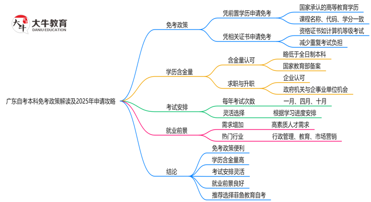 广东自考本科免考政策解读及2025年申请攻略思维导图