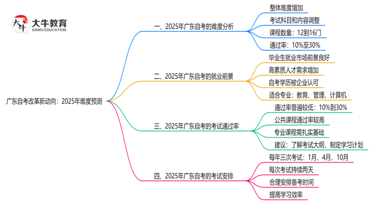 广东自考改革新动向：2025年难度预测思维导图