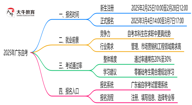 广东自考全年可报名吗？2025年注册时间说明思维导图