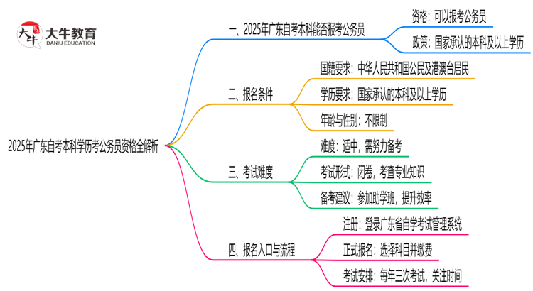 2025年广东自考本科学历考公务员资格全解析思维导图