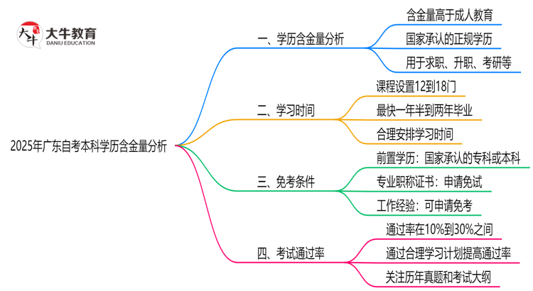 2025年广东自考本科学历含金量高吗？权威分析思维导图