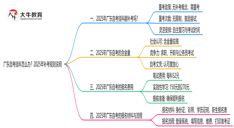 广东自考挂科怎么办？2025年补考规则说明思维导图