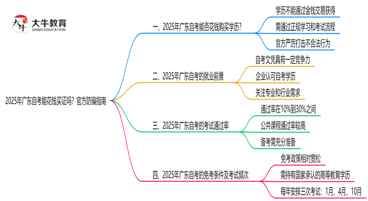 2025年广东自考能花钱买证吗？官方防骗指南思维导图