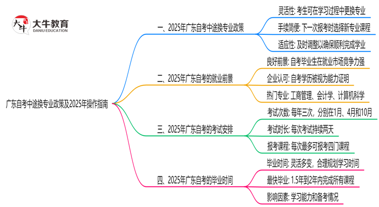 广东自考中途换专业政策及2025年操作指南思维导图