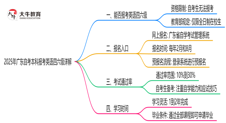 2025年广东自考本科能否报考英语四六级详解思维导图
