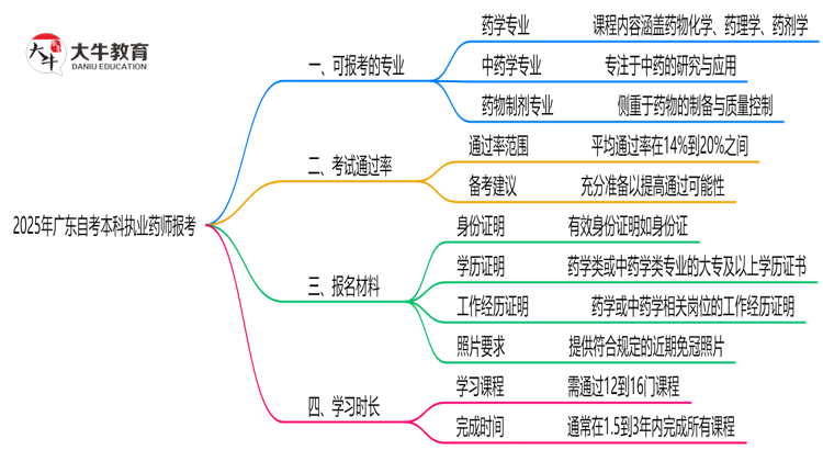 广东10月自考本科执业药师报考专业目录查询思维导图