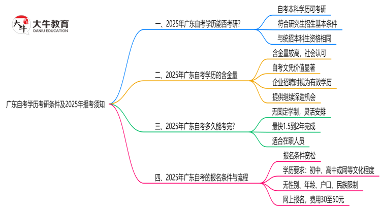 广东自考学历考研条件及2025年报考须知思维导图