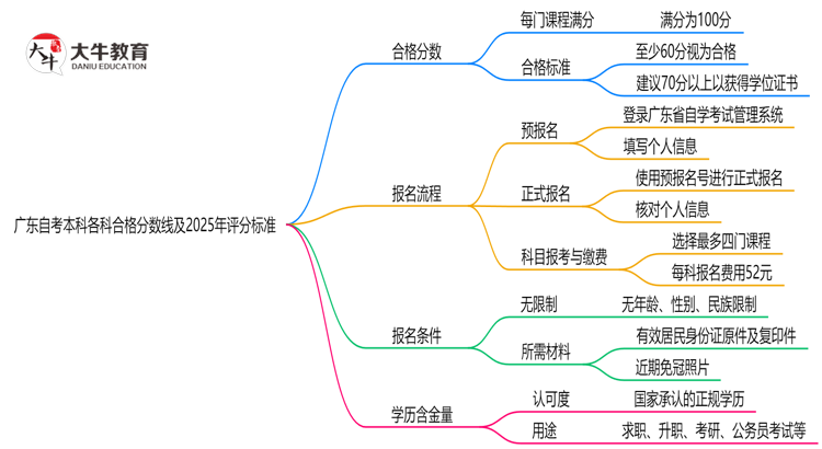 广东自考本科各科合格分数线及2025年评分标准思维导图