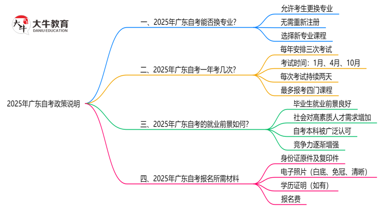 2025年广东自考报名后换专业政策说明思维导图