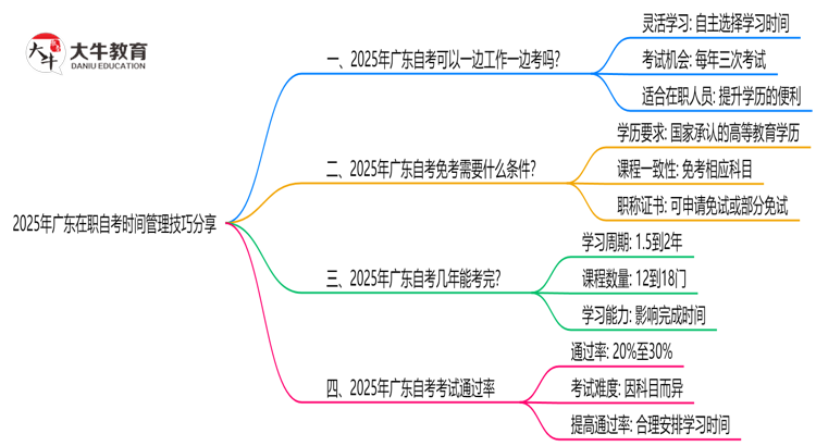 2025年广东在职自考时间管理技巧分享思维导图