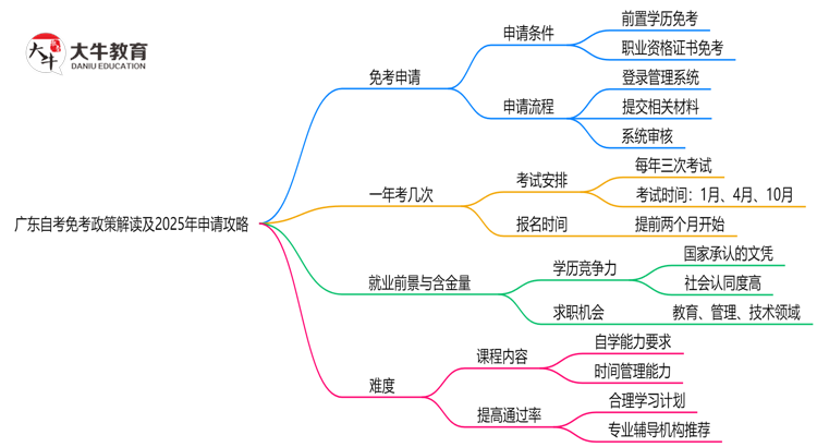 广东自考免考政策解读及2025年申请攻略思维导图