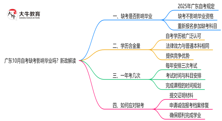 广东10月自考缺考会影响毕业吗？新政解读思维导图