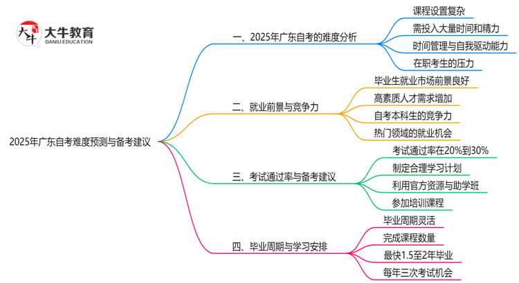 2025年广东10月自考难度预测与备考建议思维导图