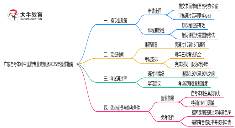 广东自考本科中途换专业政策及2025年操作指南思维导图